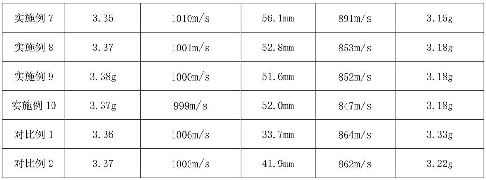 Bullet core preparation method and composite bullet core