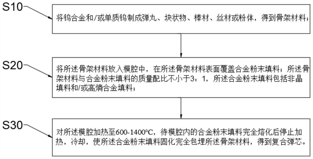 Bullet core preparation method and composite bullet core