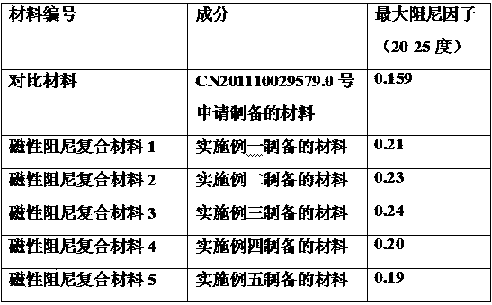 Magnetic damping composite material and preparation method thereof