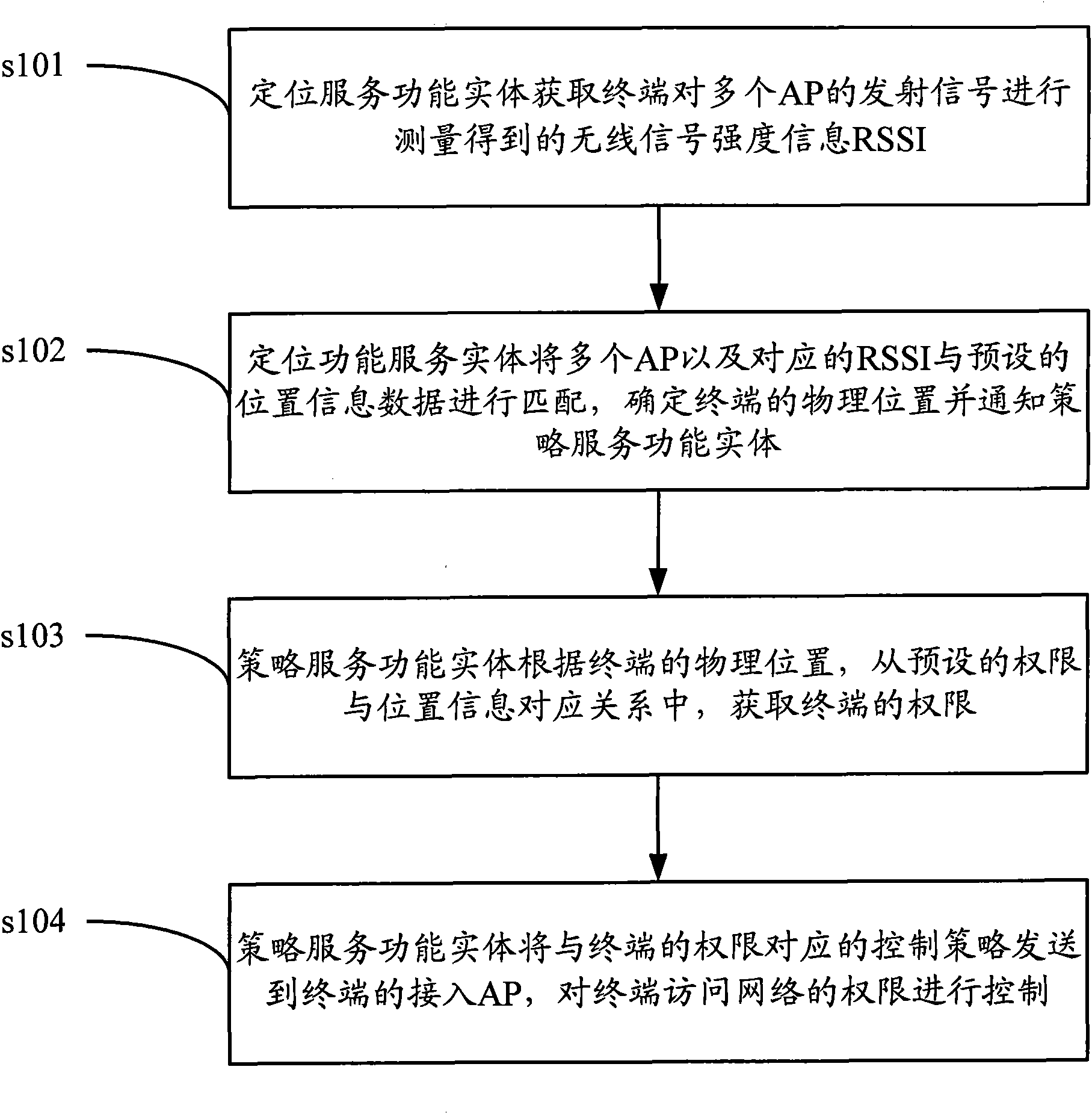 Control method and system of network access authority in WLAN