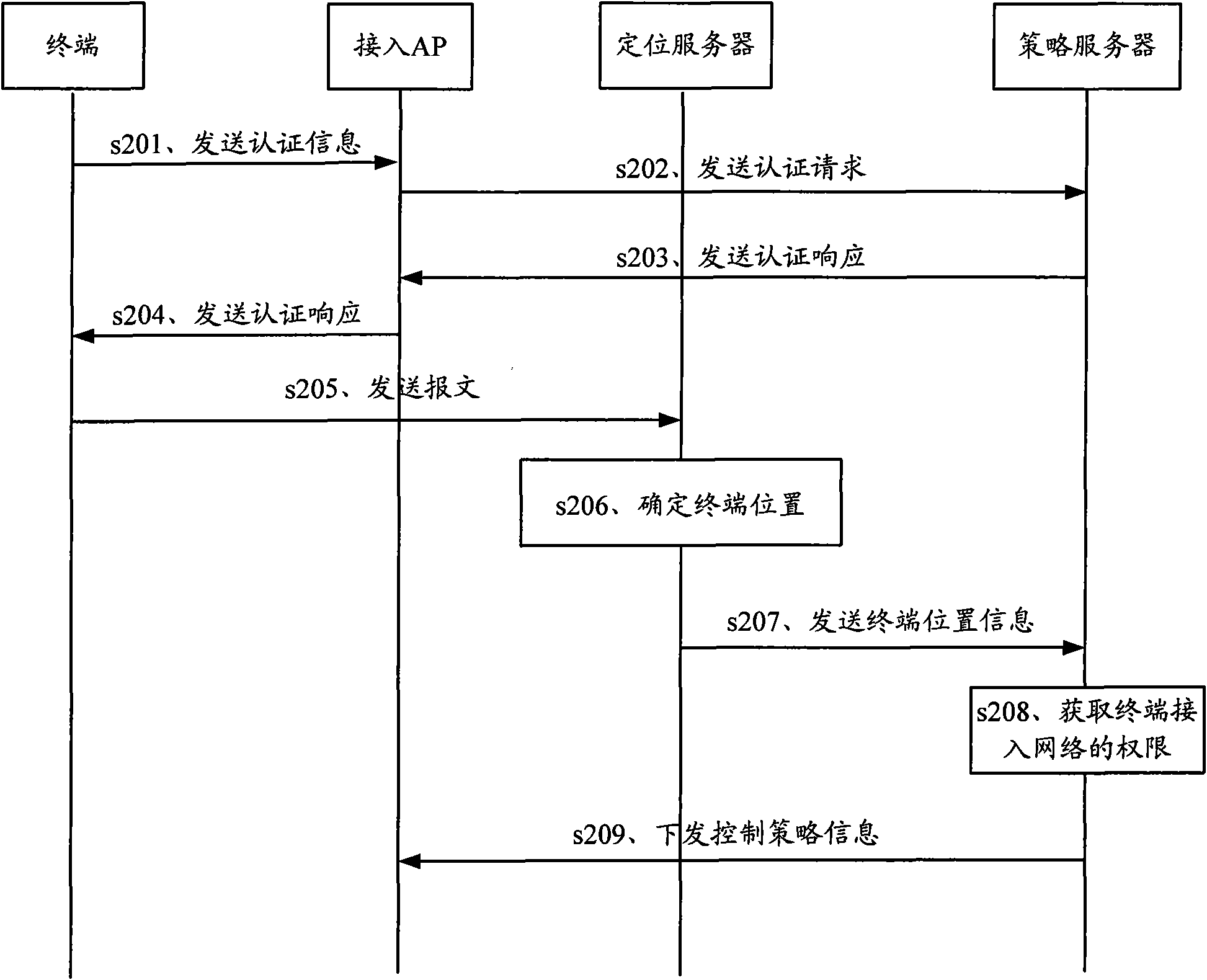 Control method and system of network access authority in WLAN