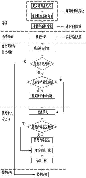 Method for rapidly inputting and discovering hidden danger of underground coal mine