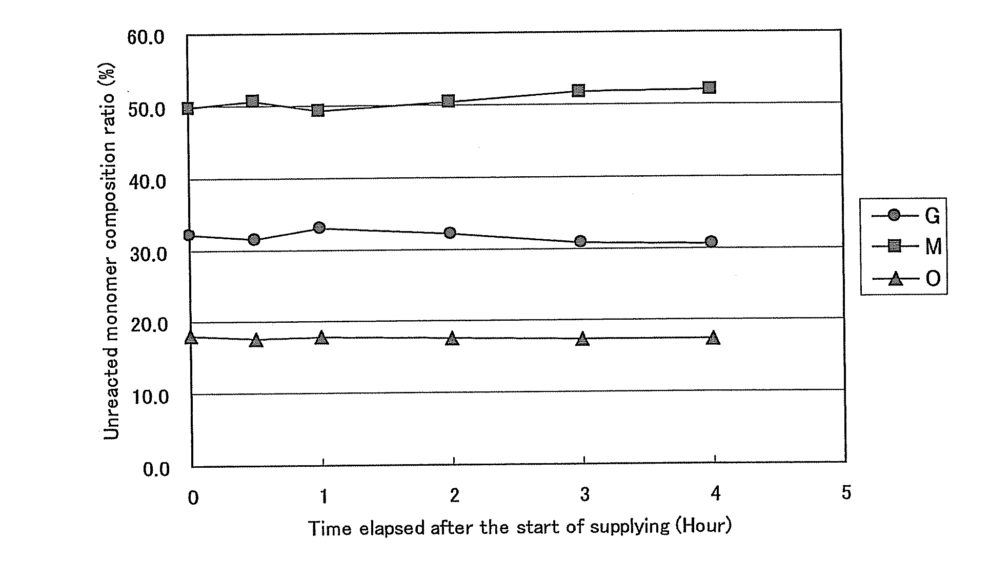 Method for producing a copolymer for photoresist