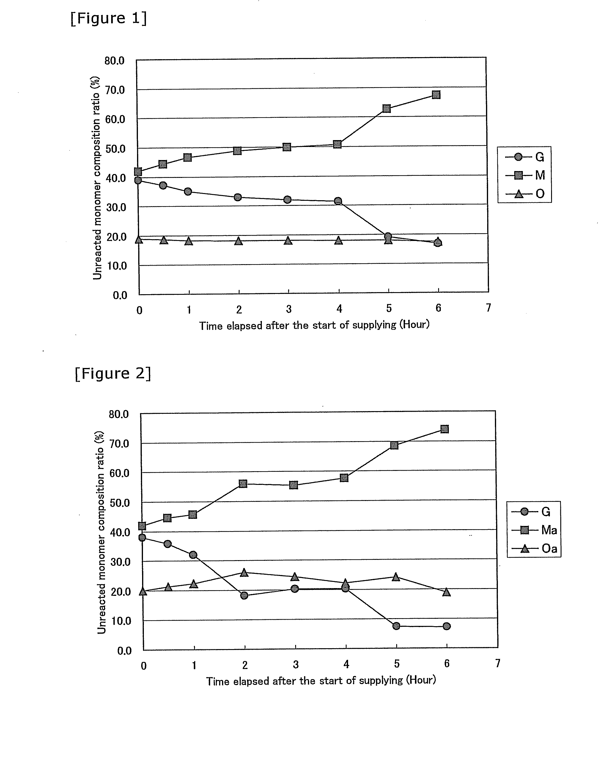 Method for producing a copolymer for photoresist