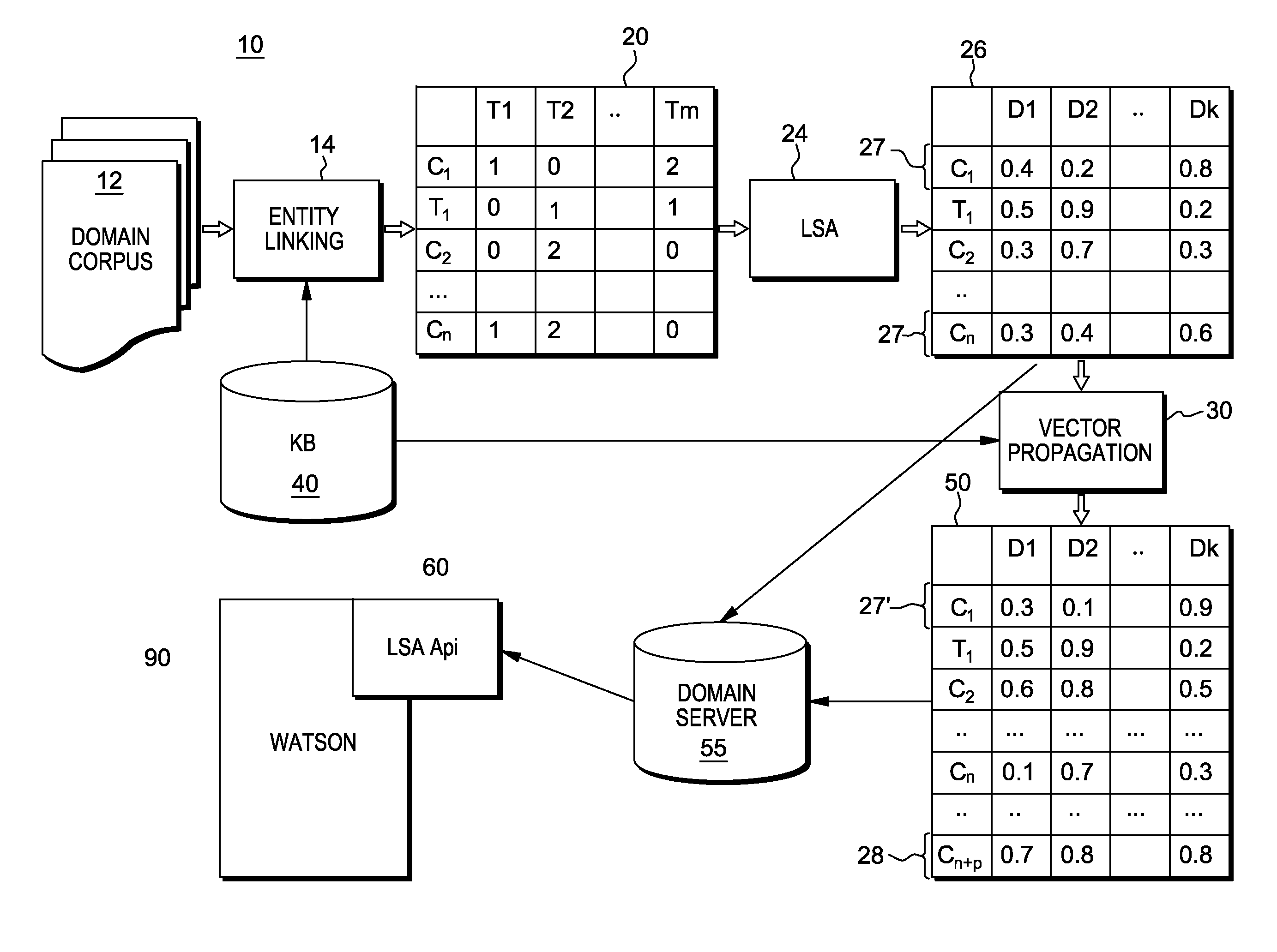 Latent semantic analysis for application in a question answer system