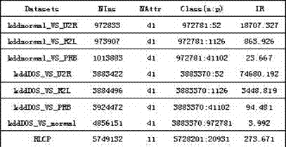 Parallel random forest algorithm for processing unbalanced big data