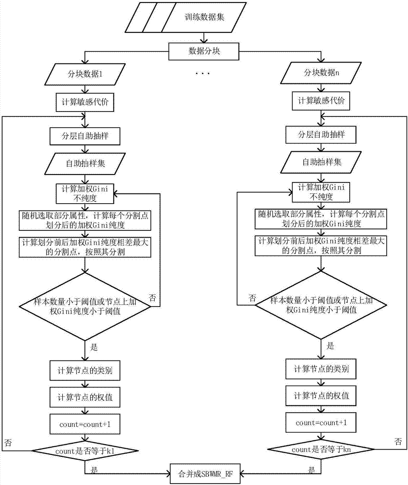 Parallel random forest algorithm for processing unbalanced big data