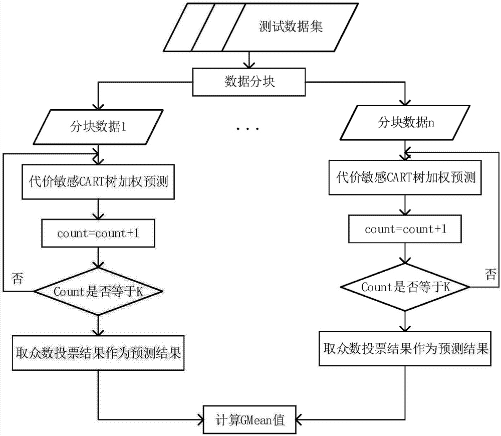 Parallel random forest algorithm for processing unbalanced big data