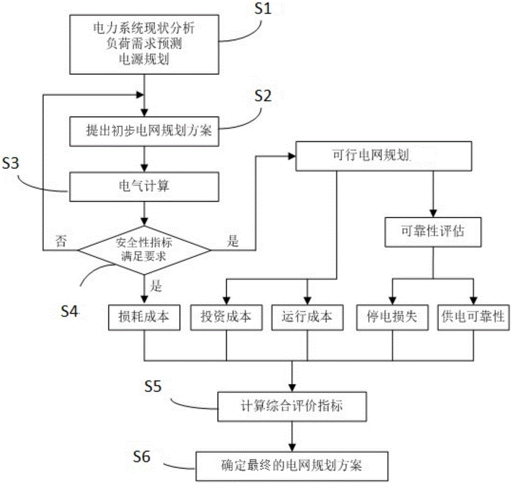 Power grid planning method based on comprehensive assessment