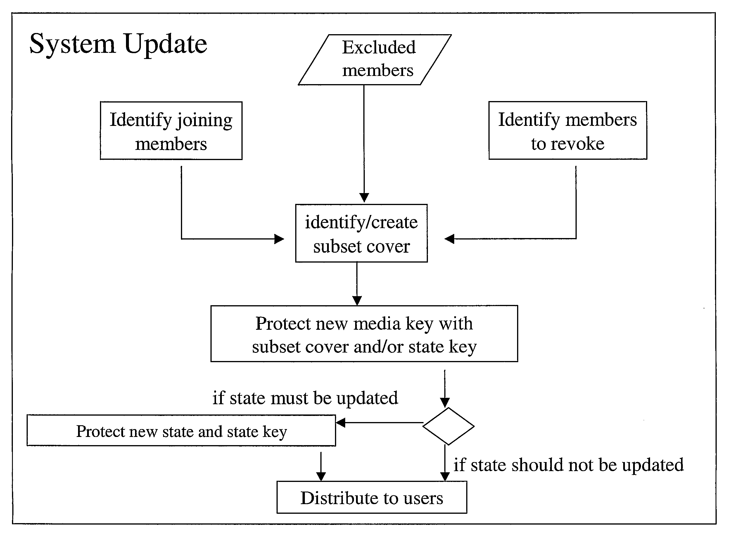 Key Distribution in Systems for Selective Access to Information