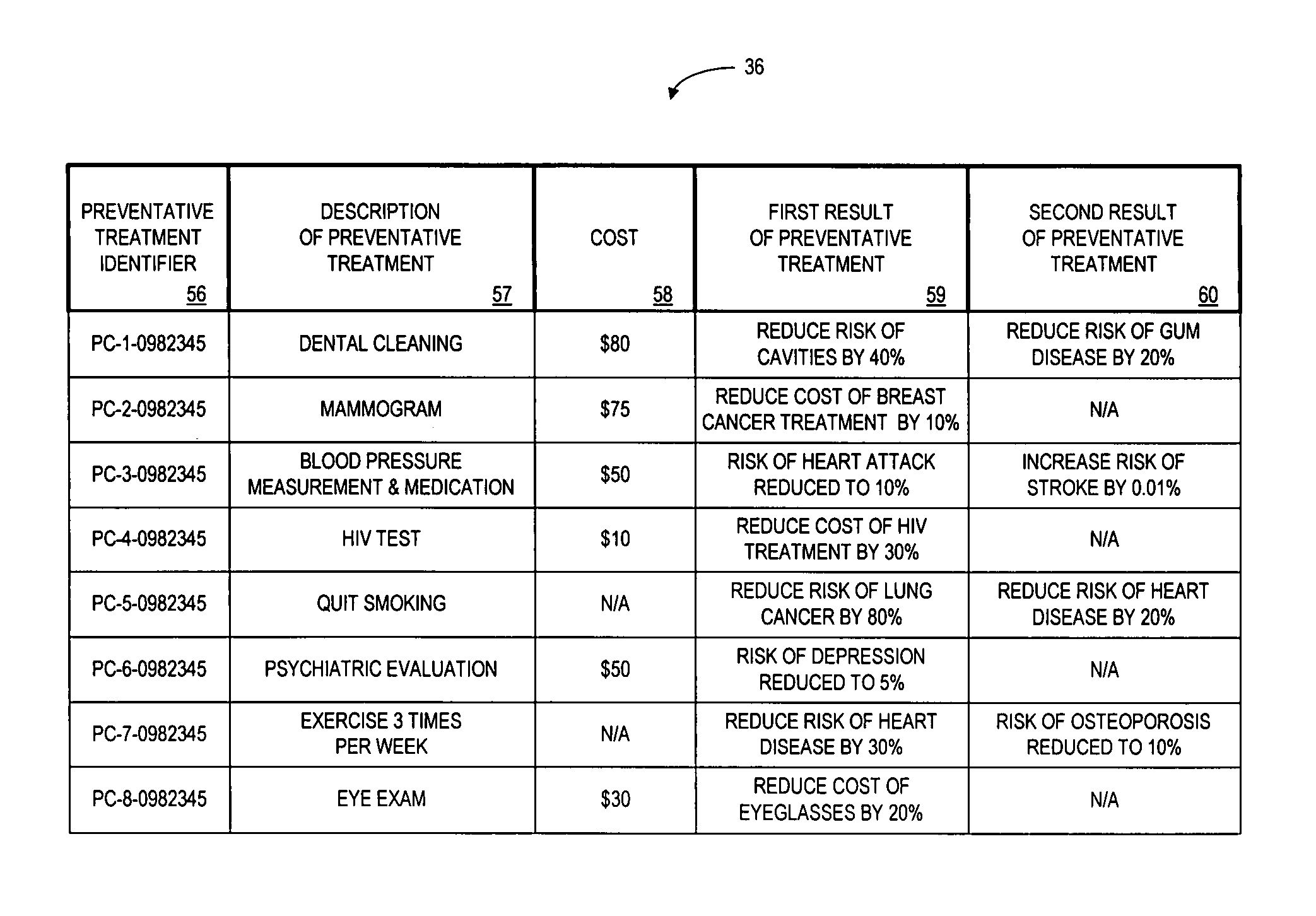 System, method and apparatus for encouraging the undertaking of a preventative treatment