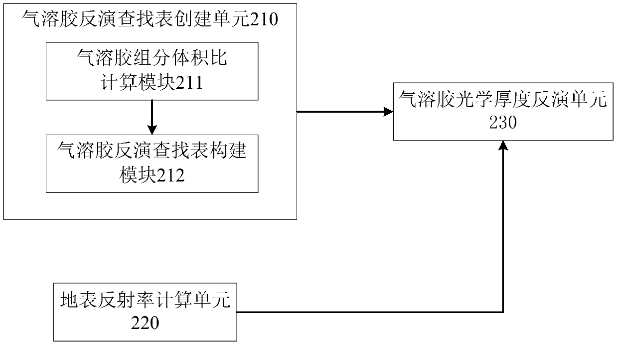 Inversion method and system for aerosol optical depth