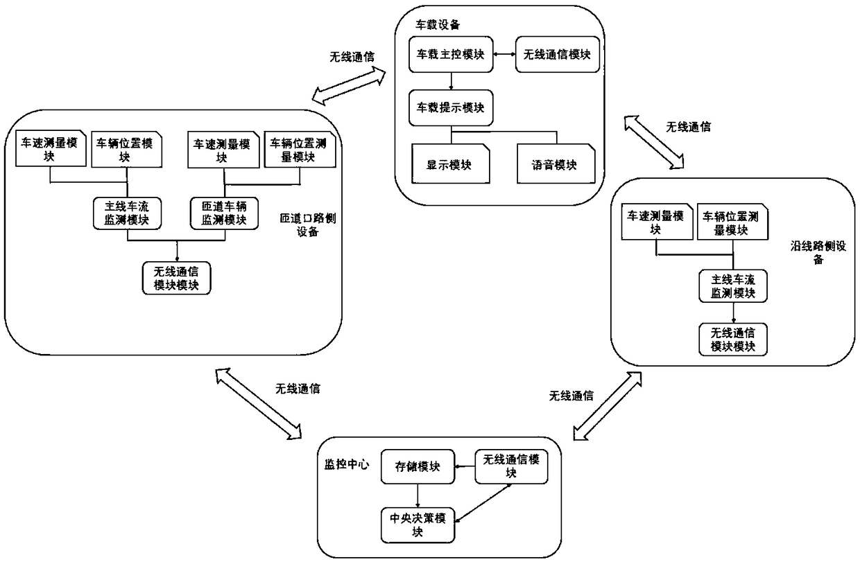 Express way ramp traffic stream mergence guidance method and system based on roadside device