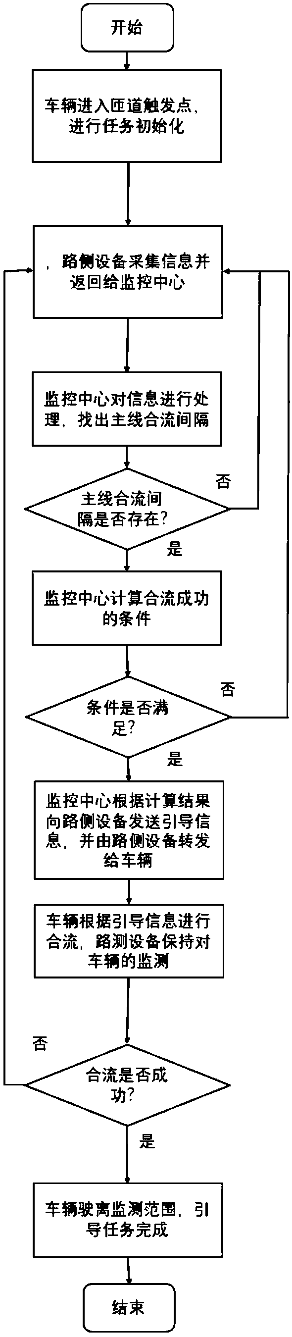 Express way ramp traffic stream mergence guidance method and system based on roadside device