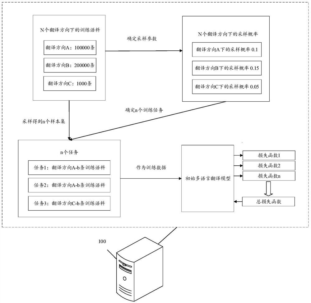 Multi-language translation model determination method and related device