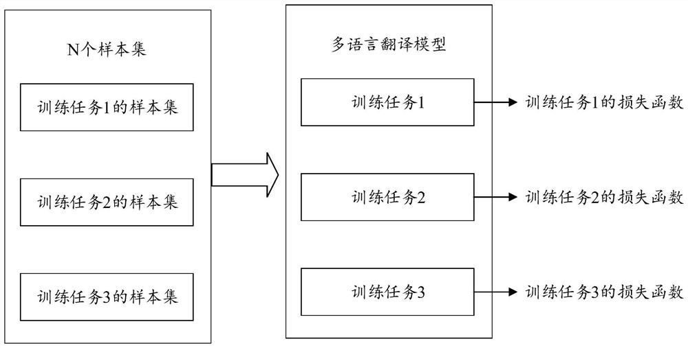 Multi-language translation model determination method and related device