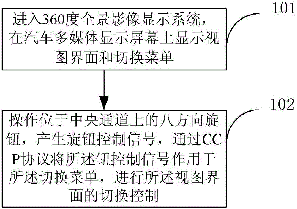 Picture switch control method of automobile panoramic image system