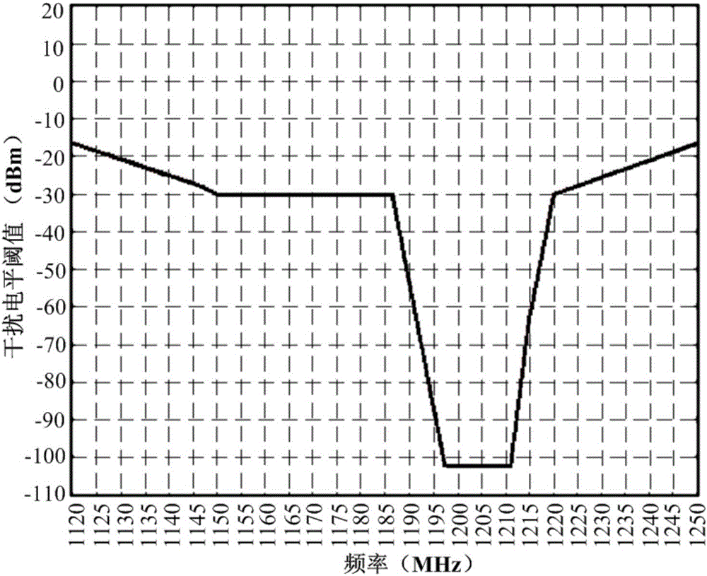 Marine BDS receiving device in-band and band edge continuous wave interference threshold determination method