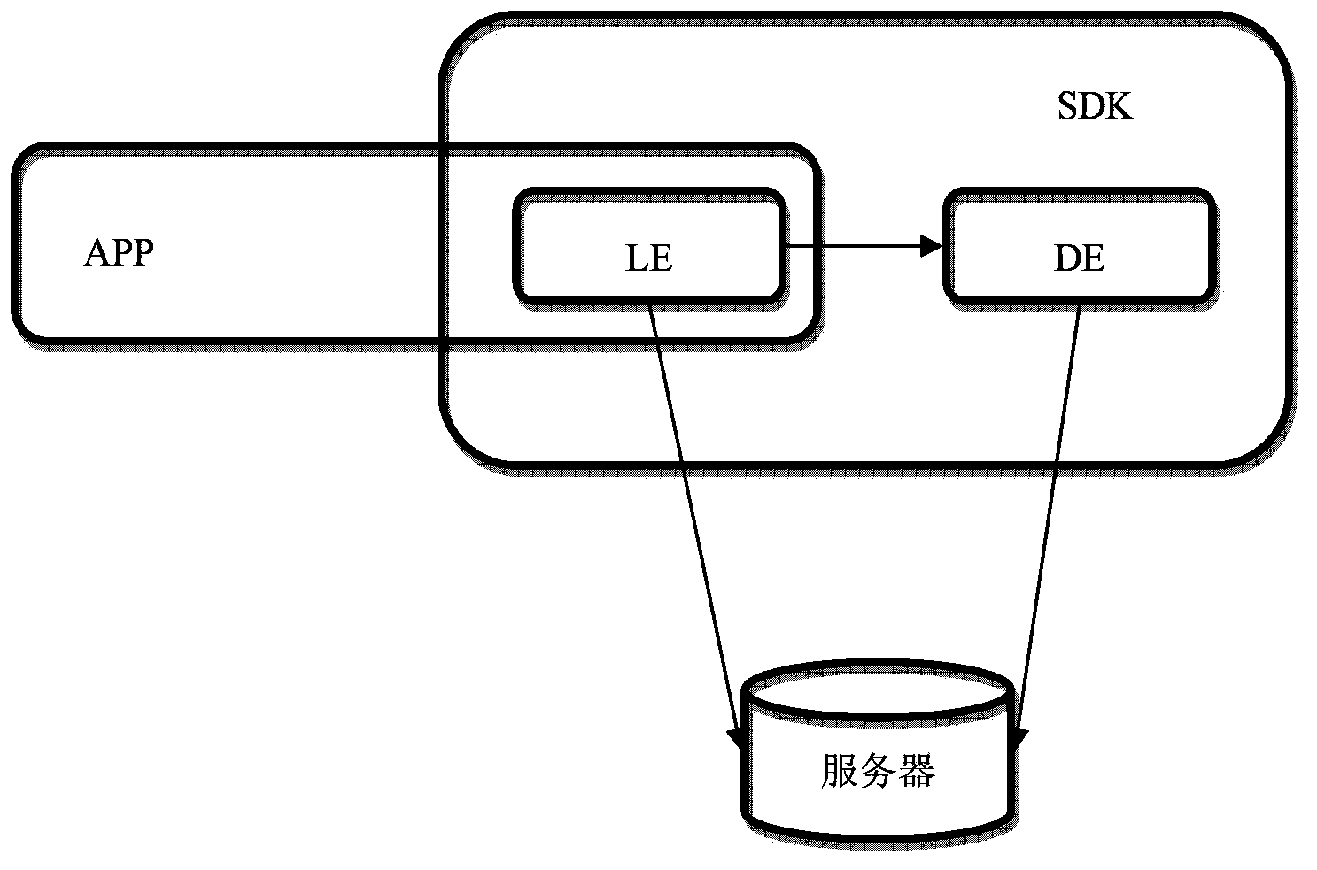 Upgrading method and system of SDK (software development kit)