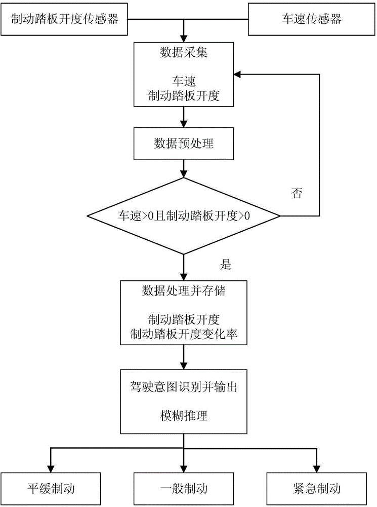 Brake control method based on driver brake intension recognition