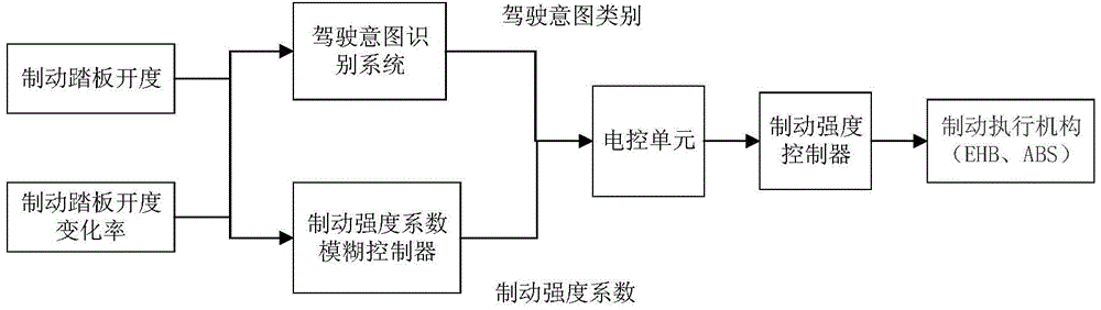 Brake control method based on driver brake intension recognition