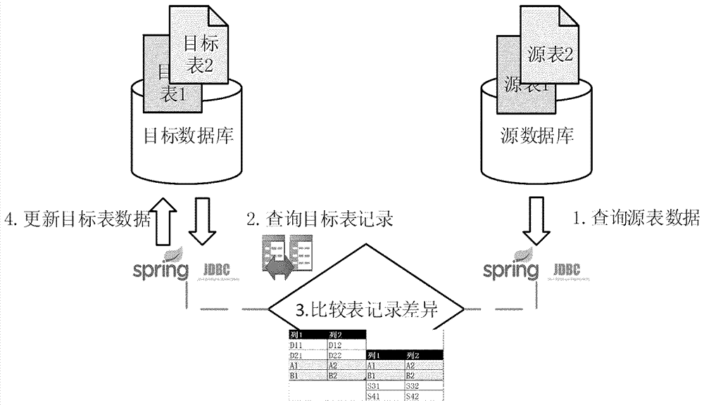 Database one-way synchronization method