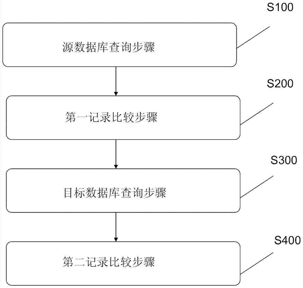 Database one-way synchronization method