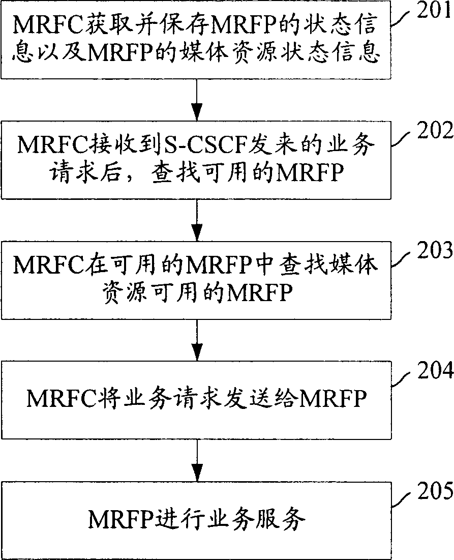 Method for multimedia service