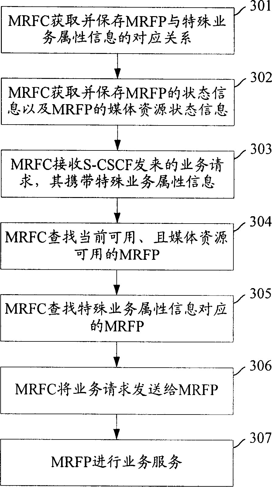 Method for multimedia service