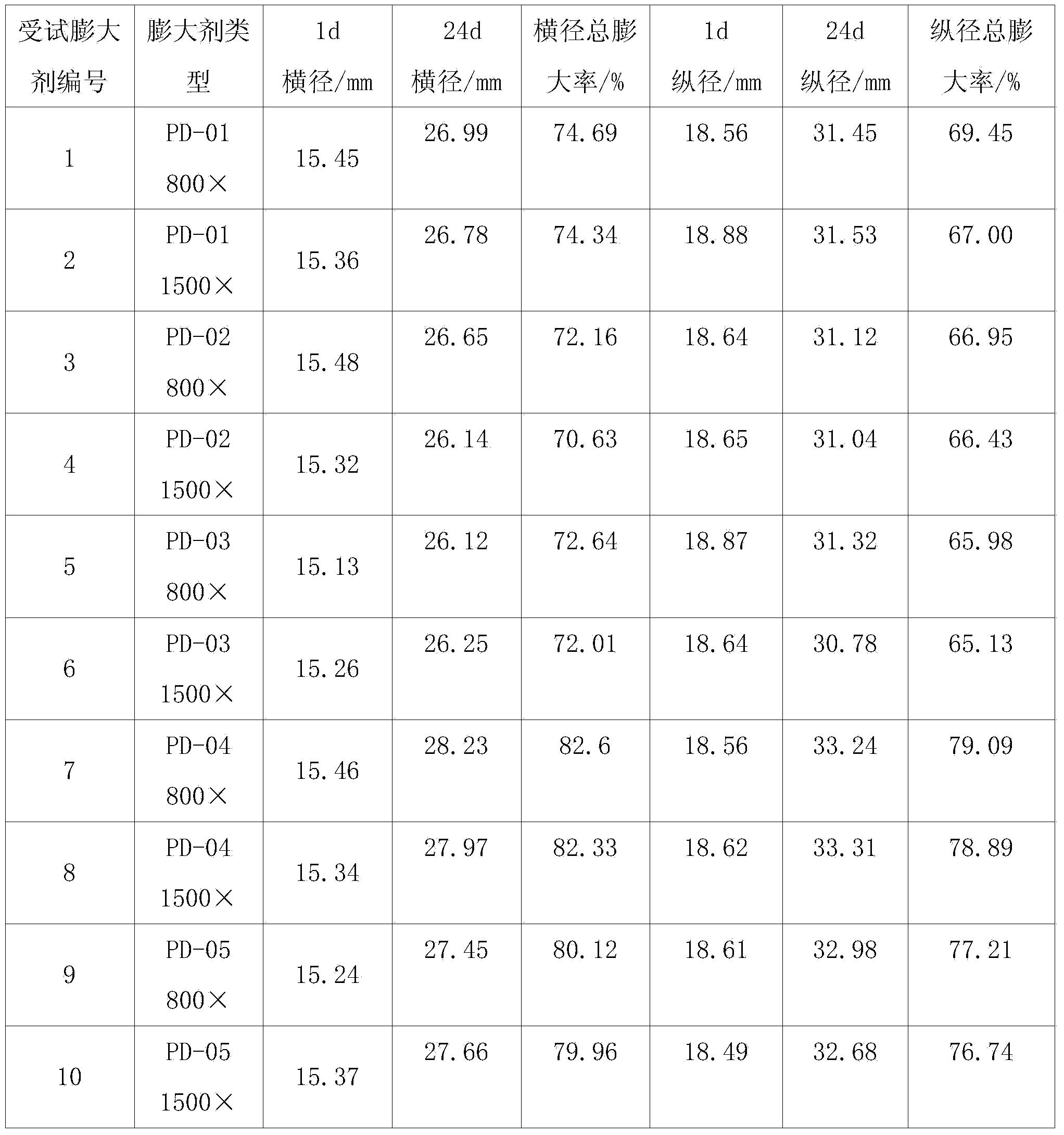 Fruit swelling agent for loquats and jujubes and application method thereof