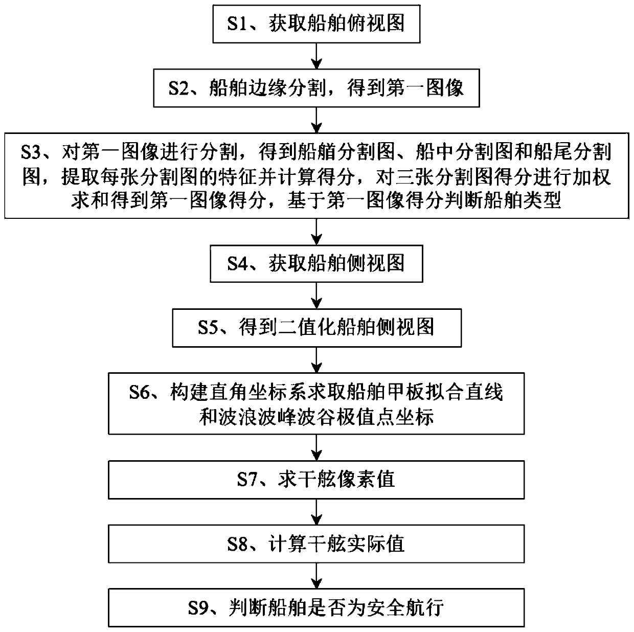 Ship navigation safety detection method based on image recognition