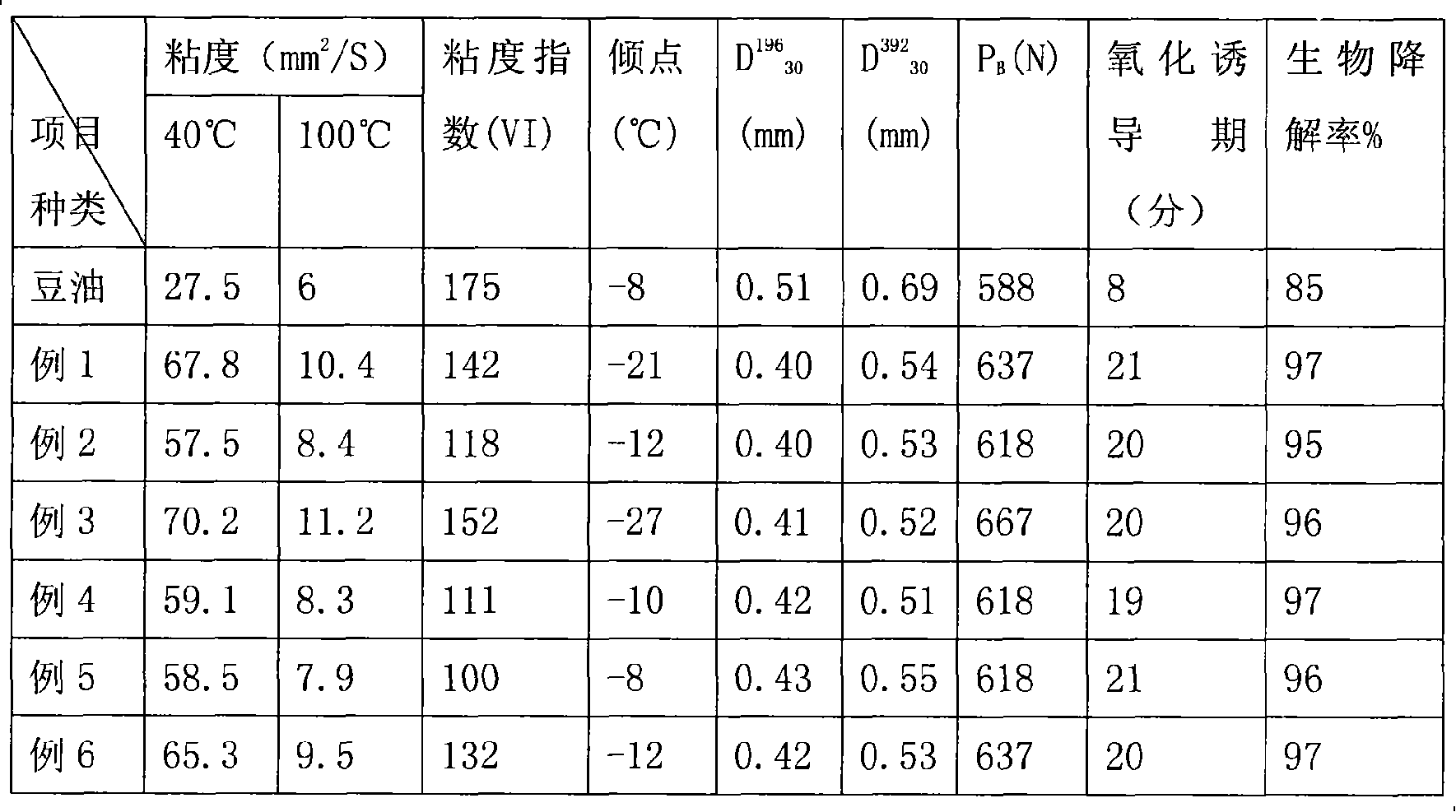 Preparation method for lubricating oil