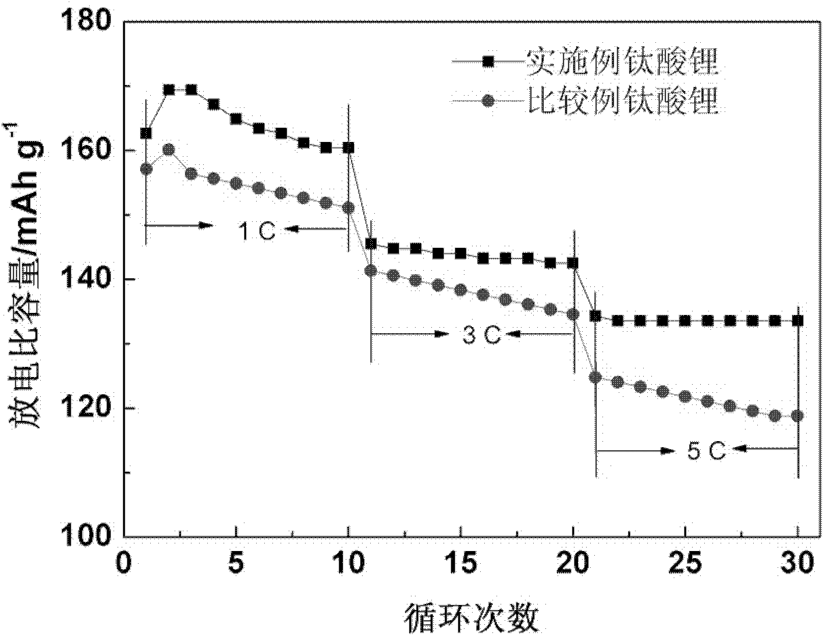 Composite material Li3V2(PO4)3/Li4Ti5O12 and preparation method thereof