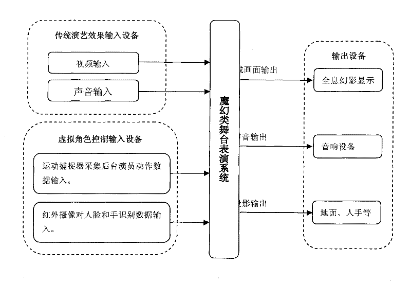 System of and method for real-time magic-type stage performance based on technologies of augmented reality and action recognition