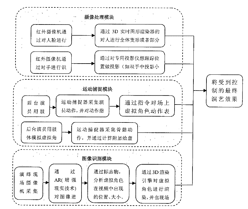 System of and method for real-time magic-type stage performance based on technologies of augmented reality and action recognition