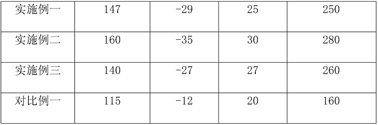 High-low-temperature-resistance high-ductility cable material and preparation method thereof