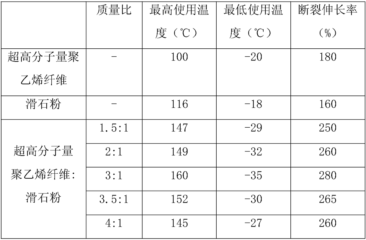 High-low-temperature-resistance high-ductility cable material and preparation method thereof