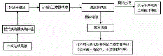 A process for recycling wood pulp and papermaking black liquor