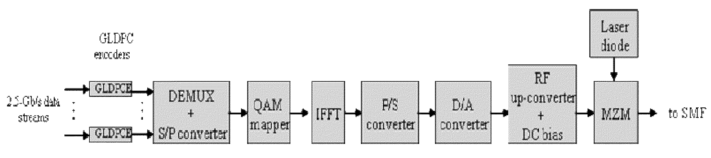 GLDPC encoding with Reed-Muller component codes for optical communications