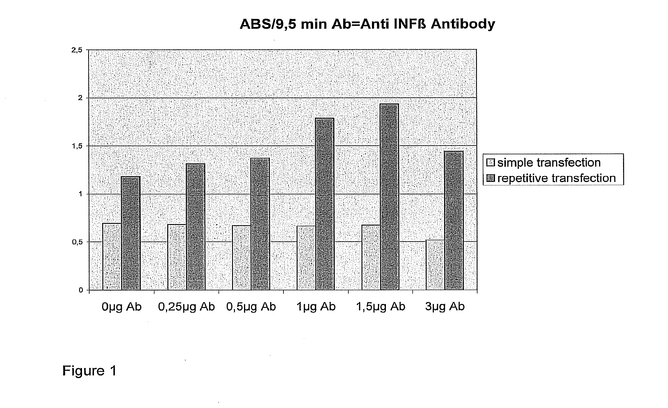 Transfection results of non-viral gene delivery systems by influencing of the innate immune system