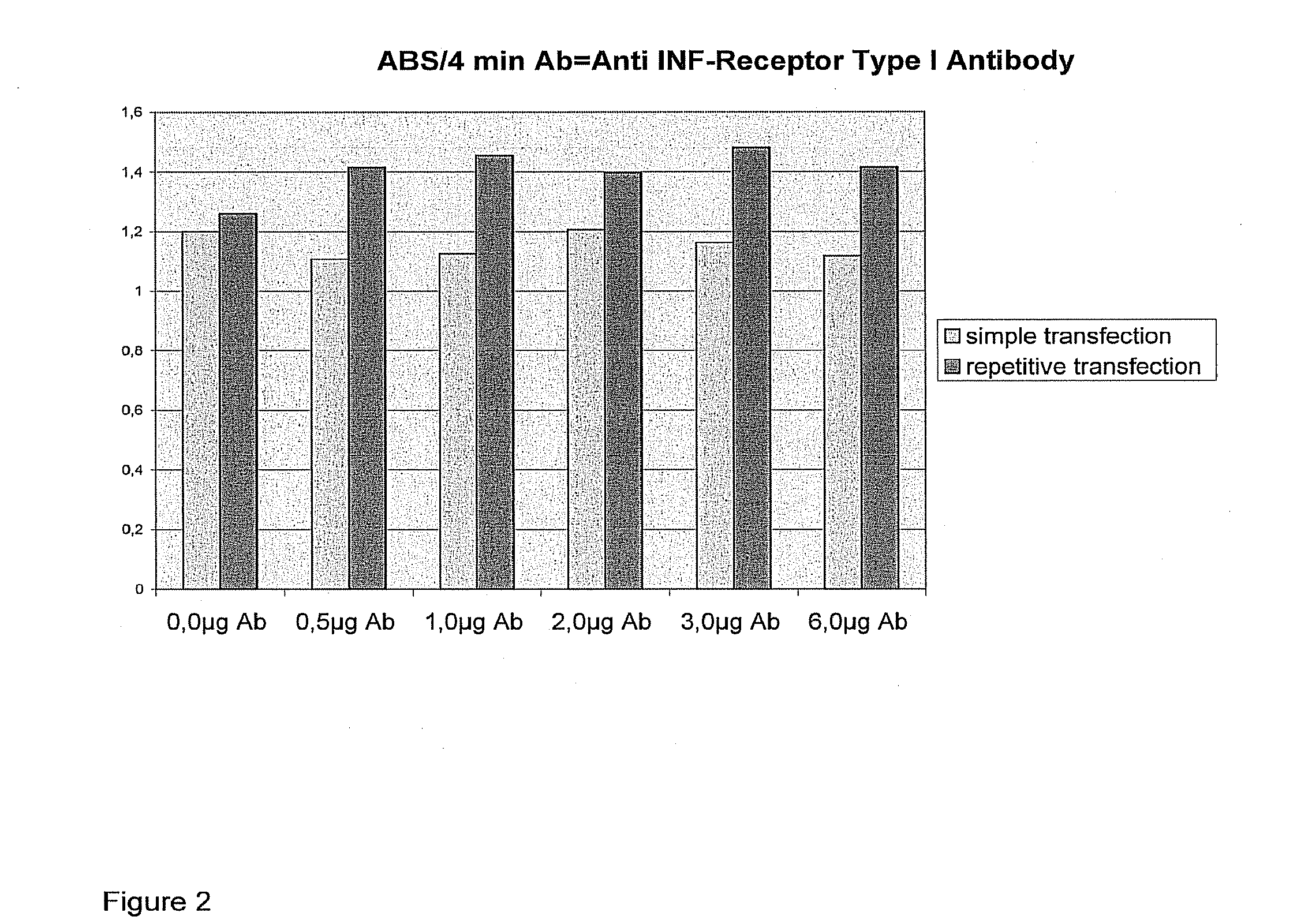 Transfection results of non-viral gene delivery systems by influencing of the innate immune system