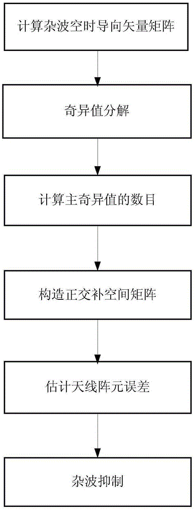 Array Element Error Estimation Method Based on Clutter Subspace