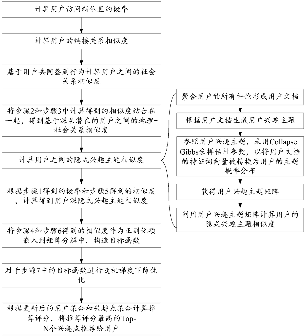 Interest Recommendation Method Based on Geography-Society Relationship and Deep Implicit Interest Mining