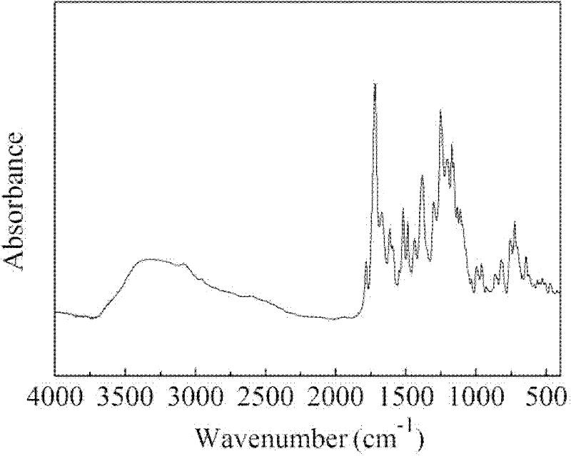 Synthesizing method of polyimide