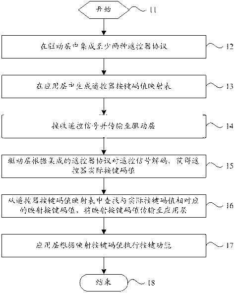 Method and apparatus for responding remote signals of remote receiving equipment