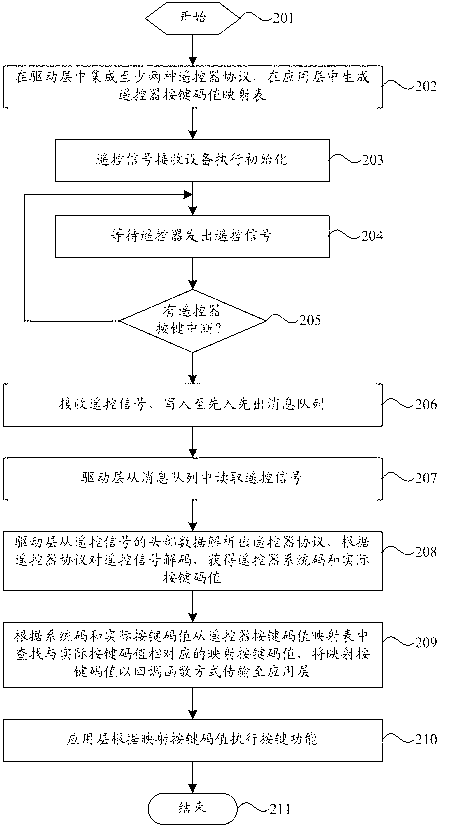 Method and apparatus for responding remote signals of remote receiving equipment