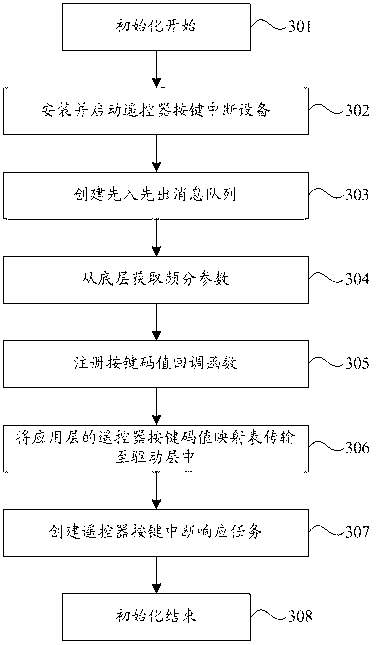 Method and apparatus for responding remote signals of remote receiving equipment