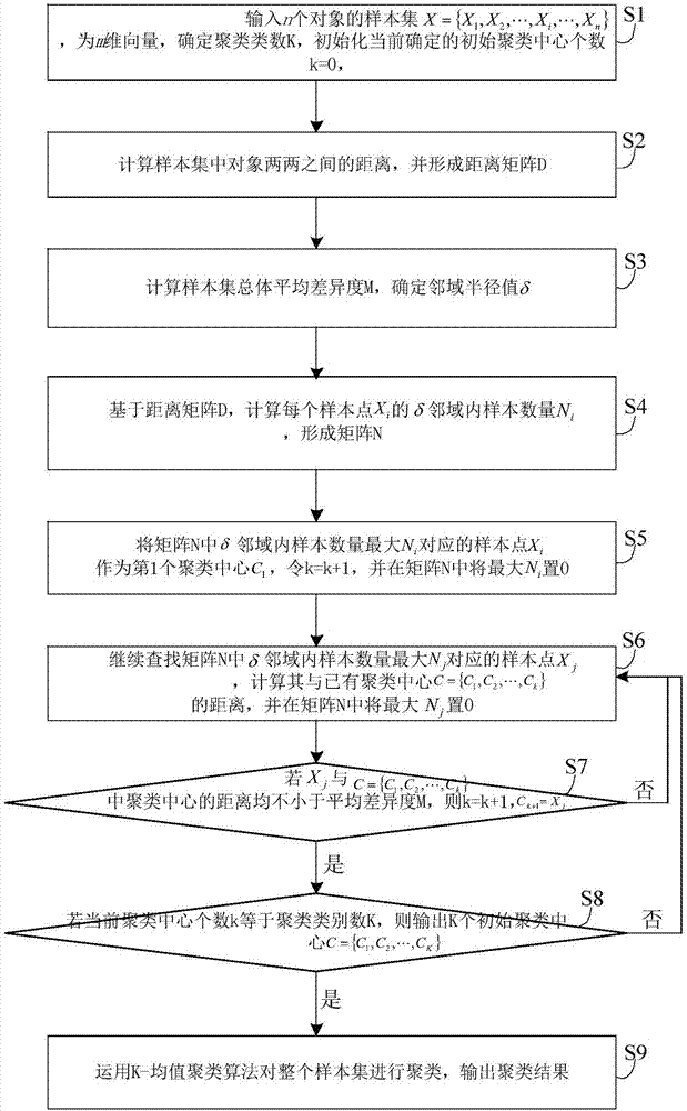 K-means initial clustering center optimization method on basis of neighborhood information and mean difference degree