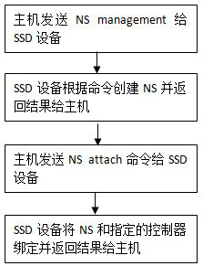 Method and device for operating logic space by SSD (Solid State Disk), storage medium and SSD equipment