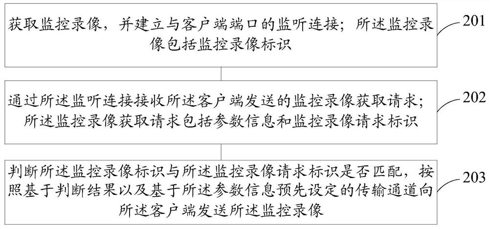 A monitoring video processing method, device, electronic equipment and storage medium